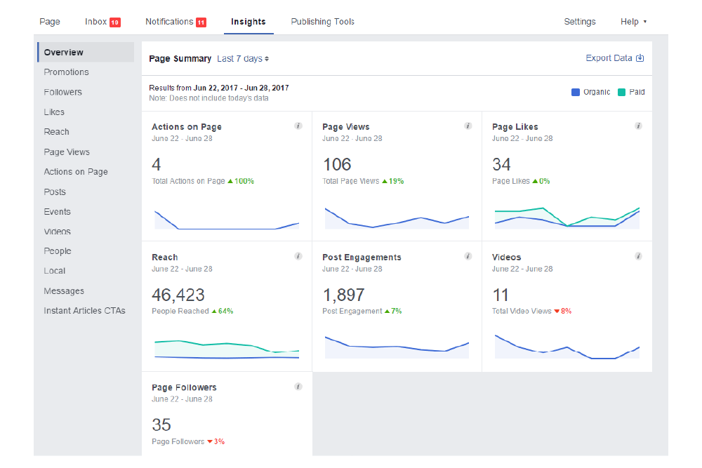Screenshot of Facebook Insights dashboard displaying page views, likes, reach, and engagement metrics for performance analysis