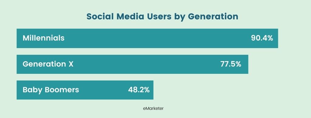 social media usage broken down by generation