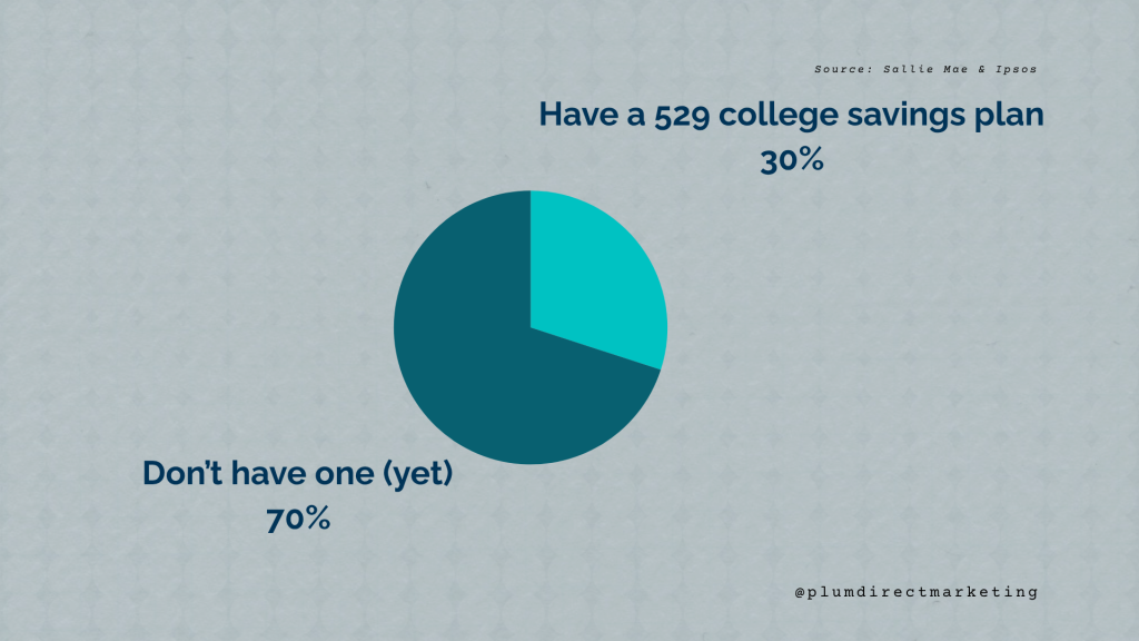 Pie chart showing that only 30% of families have a 529 college savings plan, based on Sallie Mae & Ipsos data
